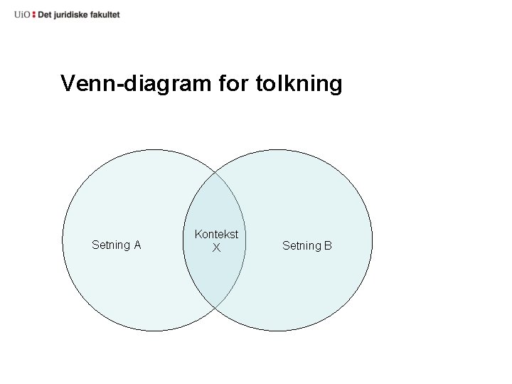 Venn-diagram for tolkning Setning A Kontekst X Setning B 