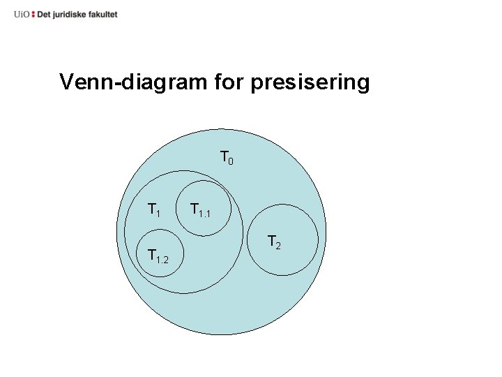 Venn-diagram for presisering T 0 T 1. 2 T 1. 1 T 2 