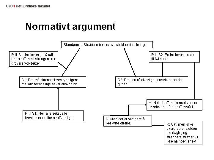 Normativt argument Standpunkt: Straffene for sovevoldtekt er for strenge R til S 1: Irrelevant,