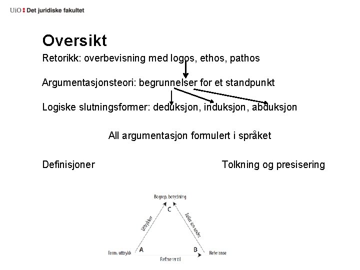 Oversikt Retorikk: overbevisning med logos, ethos, pathos Argumentasjonsteori: begrunnelser for et standpunkt Logiske slutningsformer: