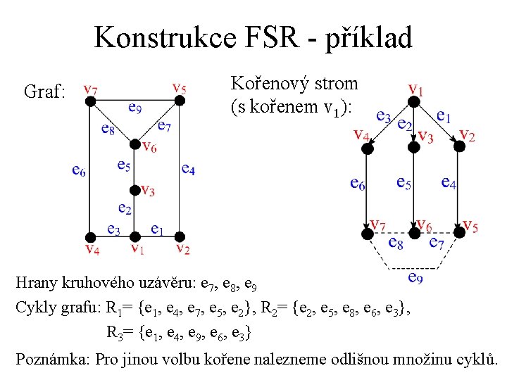 Konstrukce FSR - příklad Graf: Kořenový strom (s kořenem v 1): Hrany kruhového uzávěru: