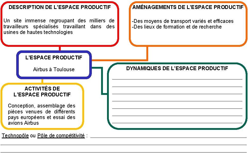 DESCRIPTION DE L’ESPACE PRODUCTIF Un site immense regroupant des milliers de travailleurs spécialisés travaillant