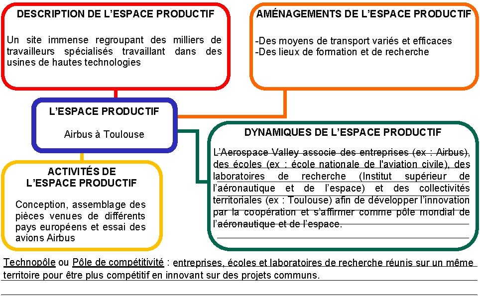 DESCRIPTION DE L’ESPACE PRODUCTIF Un site immense regroupant des milliers de travailleurs spécialisés travaillant