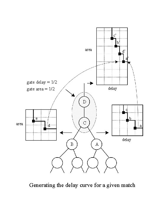 c’ b’ area d’ a’ gate delay = 1/2 gate area = 1/2 delay