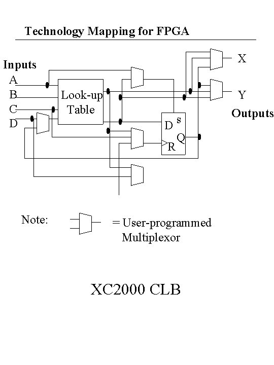 Technology Mapping for FPGA Inputs A B C D Note: X Look-up Table Ds Technology Mapping for FPGA Inputs A B C D Note: X Look-up Table Ds
