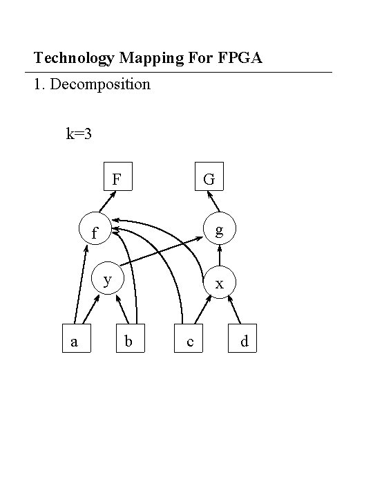Technology Mapping For FPGA 1. Decomposition k=3 F G g f y a x Technology Mapping For FPGA 1. Decomposition k=3 F G g f y a x