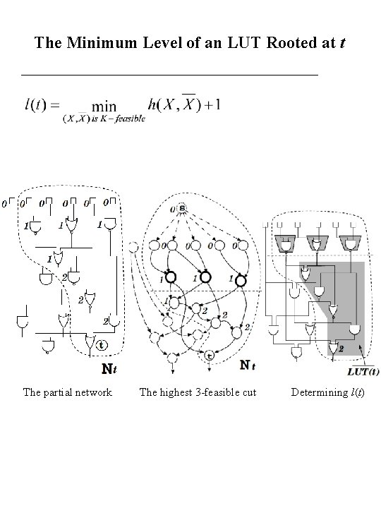 The Minimum Level of an LUT Rooted at t The partial network The highest