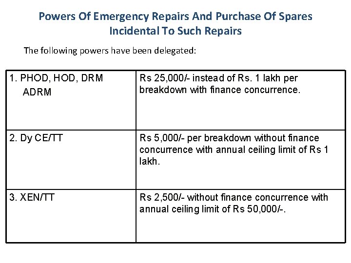 Powers Of Emergency Repairs And Purchase Of Spares Incidental To Such Repairs The following