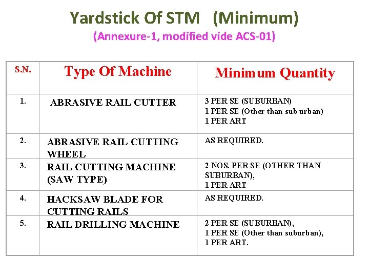 Yardstick Of STM (Minimum) (Annexure-1, modified vide ACS-01) S. N. Type Of Machine Minimum