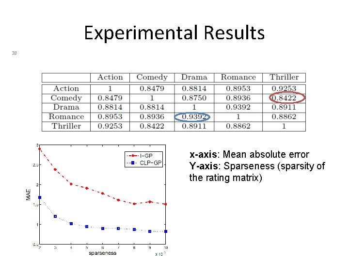 Experimental Results 38 x-axis: Mean absolute error Y-axis: Sparseness (sparsity of the rating matrix)