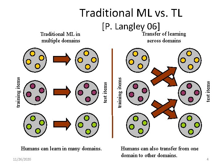Traditional ML vs. TL Humans can learn in many domains. 11/26/2020 Humans can also