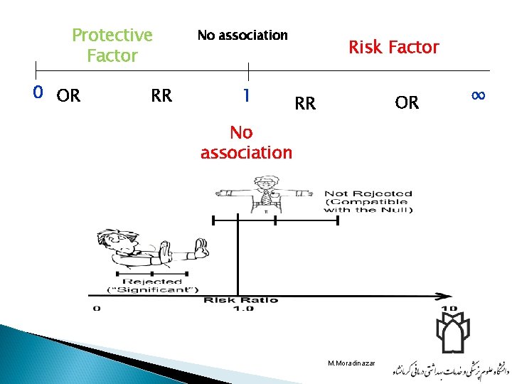 Protective Factor 0 OR RR No association 1 Risk Factor OR RR No association Protective Factor 0 OR RR No association 1 Risk Factor OR RR No association