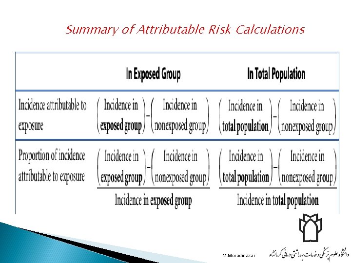 Summary of Attributable Risk Calculations M. Moradinazar Summary of Attributable Risk Calculations M. Moradinazar