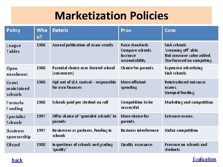Marketization Policies Policy Whe Details n? Pros Cons League Tables 1988 Annual publication of