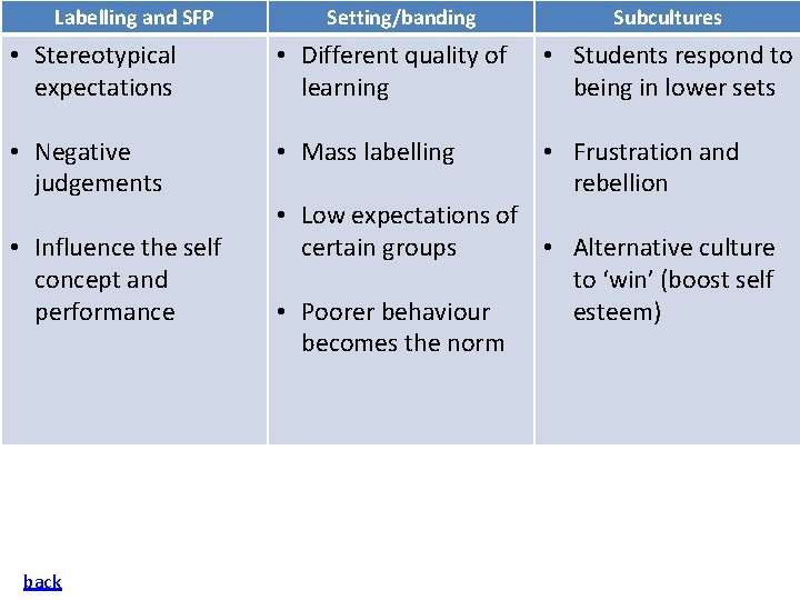 Labelling and SFP Setting/banding Subcultures • Stereotypical expectations • Different quality of learning •