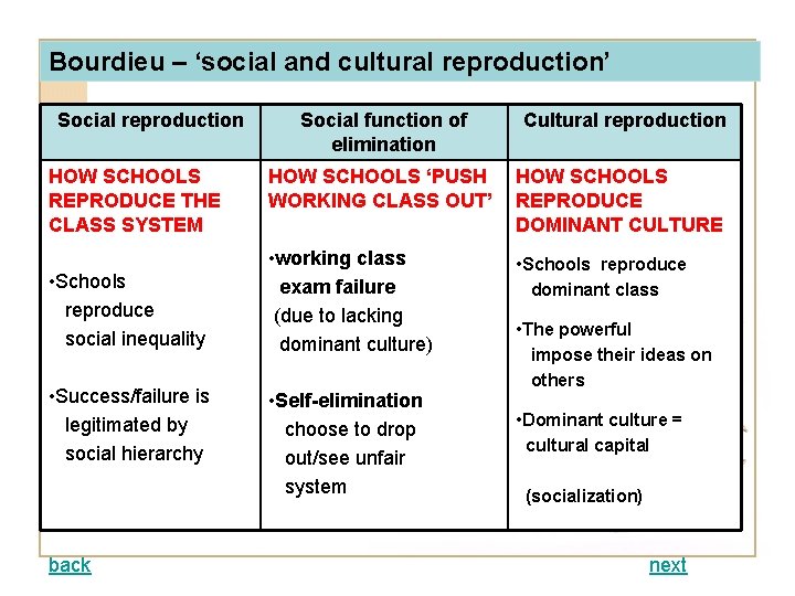 Bourdieu – ‘social and cultural reproduction’ Social reproduction HOW SCHOOLS REPRODUCE THE CLASS SYSTEM