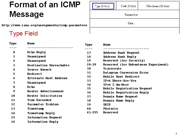 Format of an ICMP Message http: //www. iana. org/assignments/icmp-parameters Type Field Type ---0 1