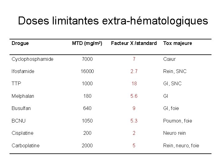Doses limitantes extra-hématologiques Drogue MTD (mg/m 2) Facteur X /standard Tox majeure Cyclophosphamide 7000