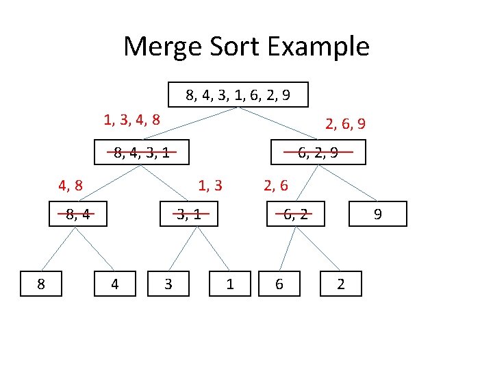 Merge Sort Example 8, 4, 3, 1, 6, 2, 9 1, 3, 4, 8