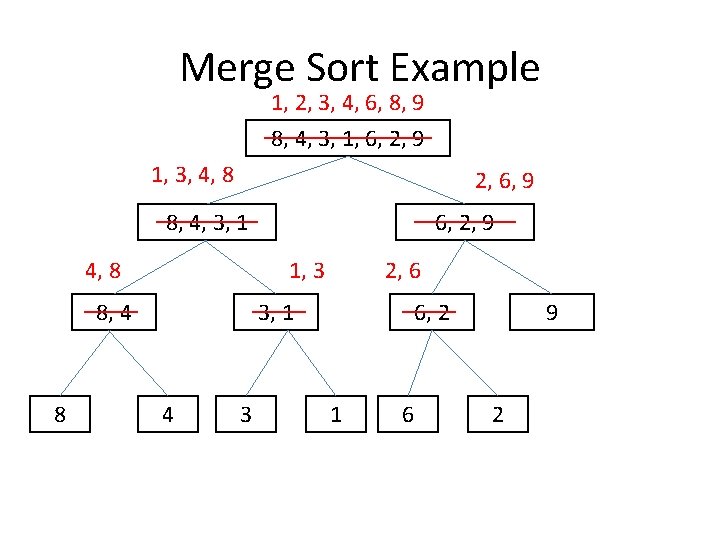 Merge Sort Example 1, 2, 3, 4, 6, 8, 9 8, 4, 3, 1,