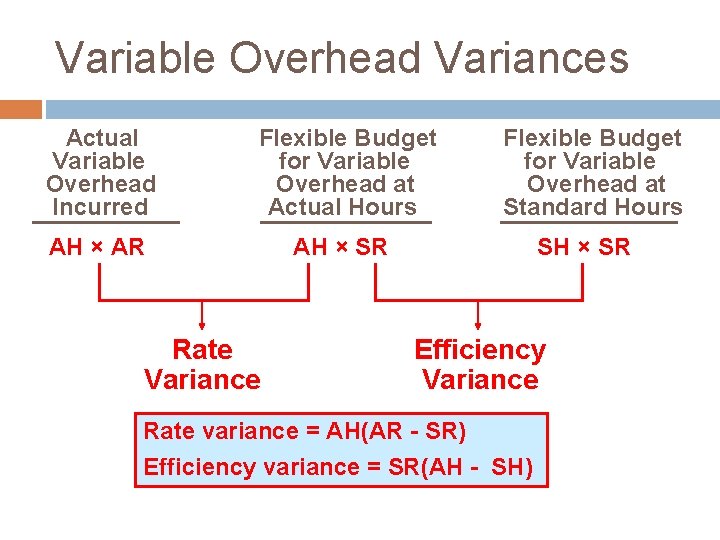 Variable Overhead Variances Actual Variable Overhead Incurred Flexible Budget for Variable Overhead at Actual