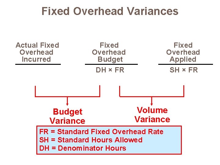 Fixed Overhead Variances Actual Fixed Overhead Incurred Budget Variance Fixed Overhead Budget DH ×