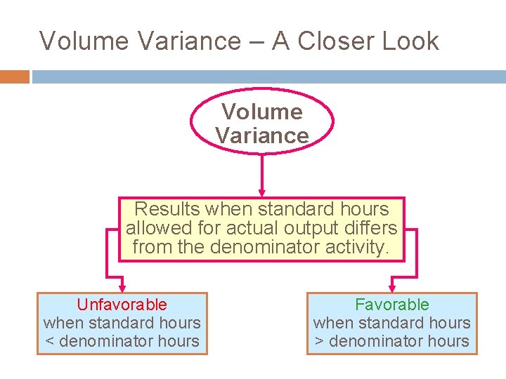 Volume Variance – A Closer Look Volume Variance Results when standard hours allowed for