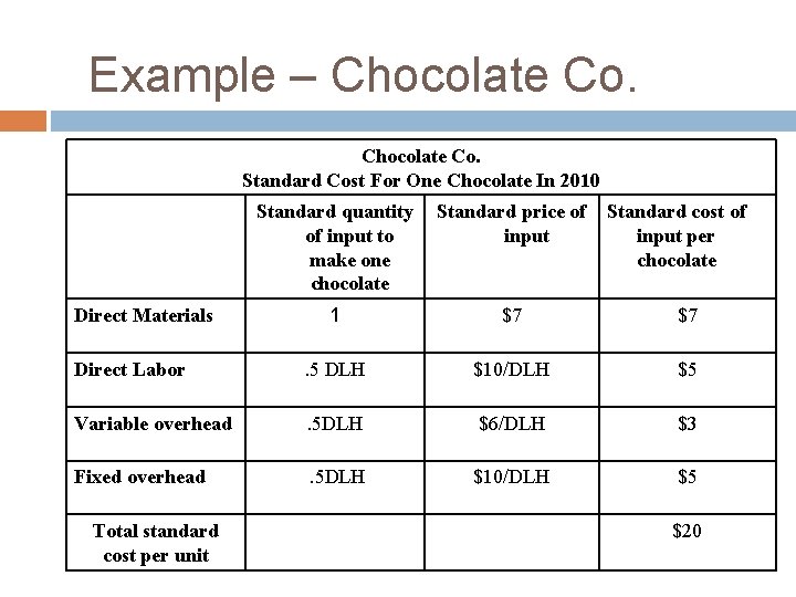 Example – Chocolate Co. Standard Cost For One Chocolate In 2010 Standard quantity of