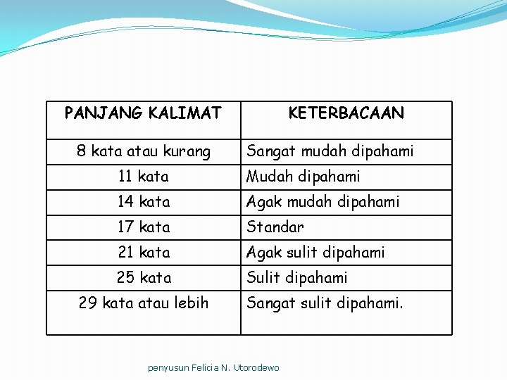 PANJANG KALIMAT 8 kata atau kurang KETERBACAAN Sangat mudah dipahami 11 kata Mudah dipahami