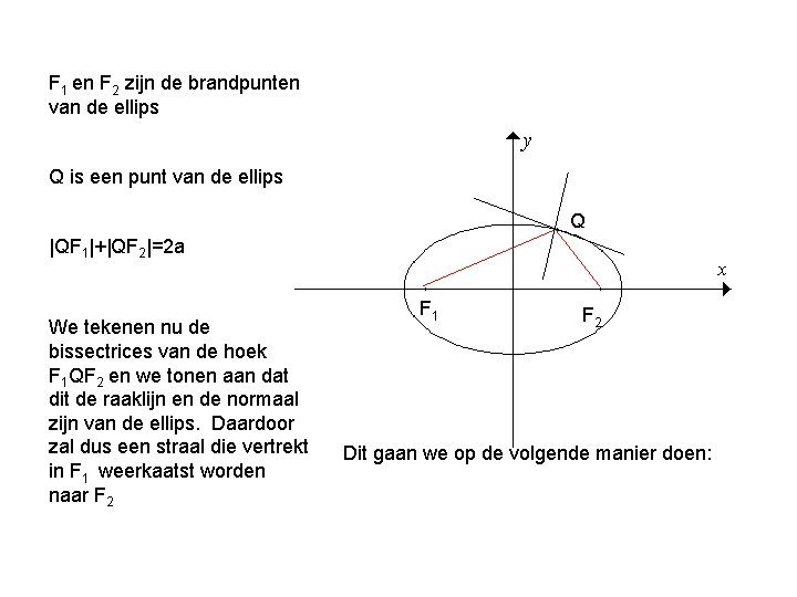 F 1 en F 2 zijn de brandpunten van de ellips Q is een