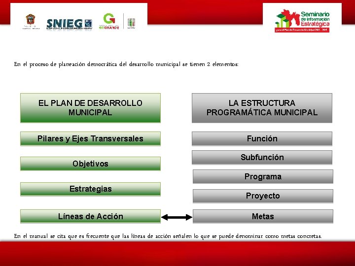 En el proceso de planeación democrática del desarrollo municipal se tienen 2 elementos: EL