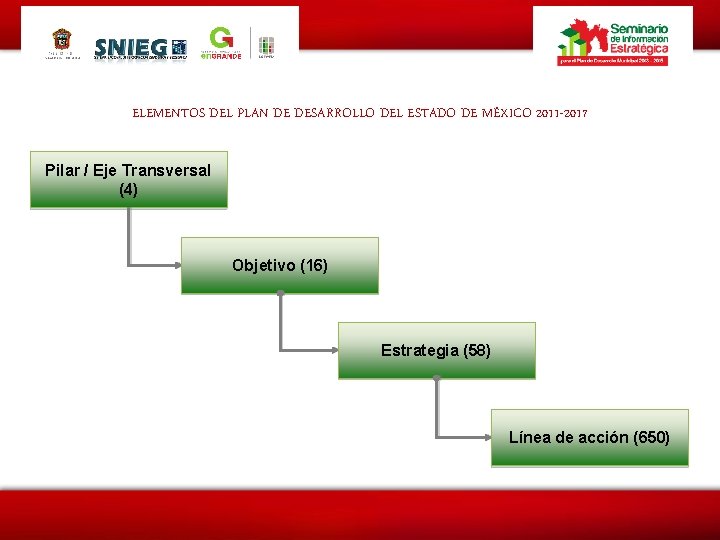 ELEMENTOS DEL PLAN DE DESARROLLO DEL ESTADO DE MÉXICO 2011 -2017 Pilar / Eje