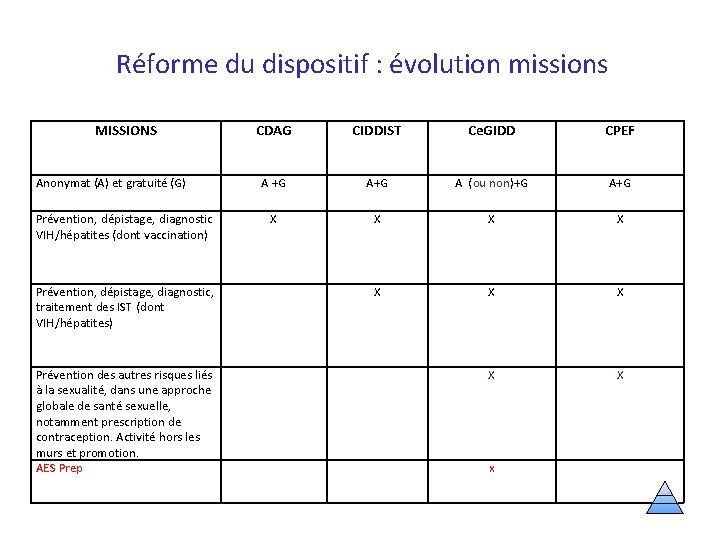 Réforme du dispositif : évolution missions MISSIONS Anonymat (A) et gratuité (G) Prévention, dépistage,