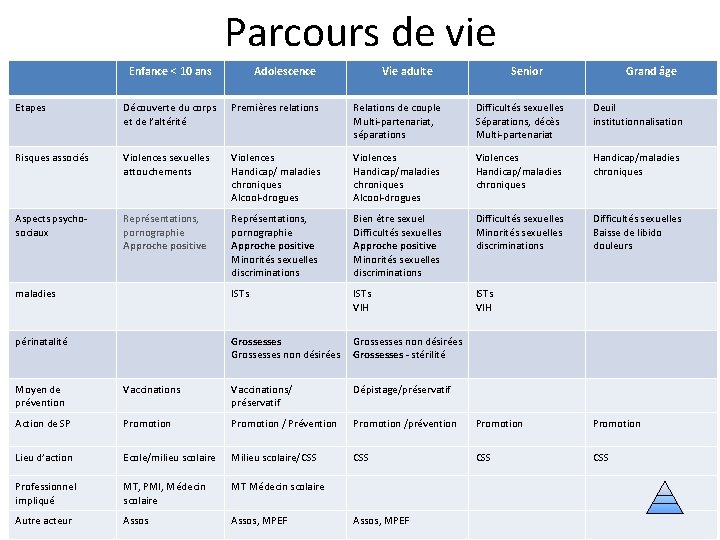 Parcours de vie Enfance < 10 ans Adolescence Vie adulte Senior Grand âge Etapes