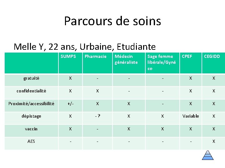 Parcours de soins Melle Y, 22 ans, Urbaine, Etudiante SUMPS Pharmacie Médecin généraliste Sage