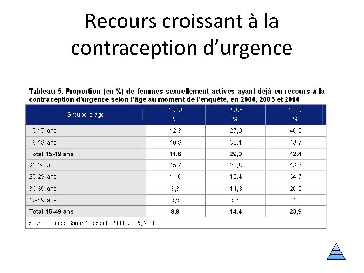 Recours croissant à la contraception d’urgence 