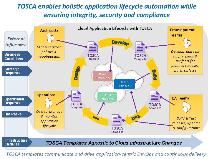 TOSCA enables holistic application lifecycle automation while ensuring integrity, security and compliance Architects External