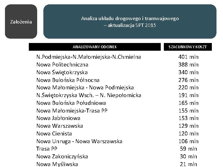 Założenia Analiza układu drogowego i tramwajowego – aktualizacja SPT 2015 ANALIZOWANY ODCINEK Analizowany odcinek