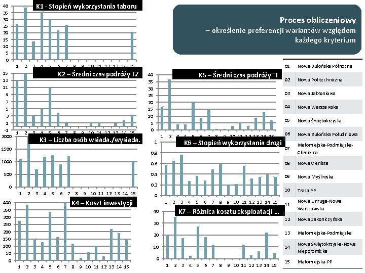 K 1 - Stopień wykorzystania taboru 40 35 30 25 20 15 10 5