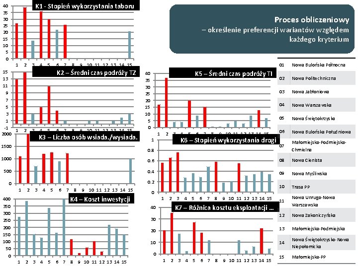 K 1 - Stopień wykorzystania taboru 40 35 30 25 20 15 10 5
