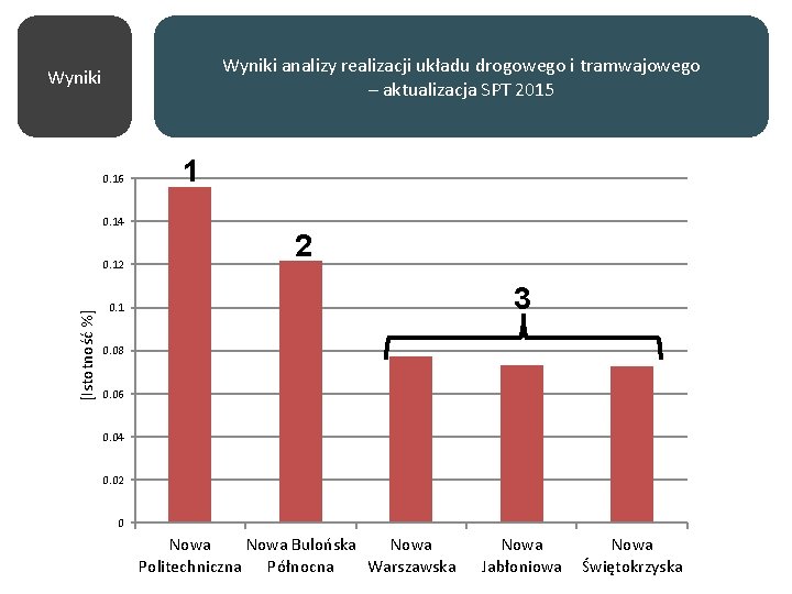 Wyniki analizy realizacji układu drogowego i tramwajowego – aktualizacja SPT 2015 Wyniki 0. 16