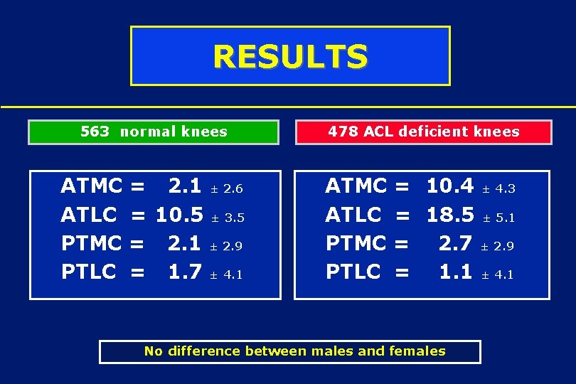 RESULTS 563 normal knees 478 ACL deficient knees ATMC = 2. 1 ± 2.