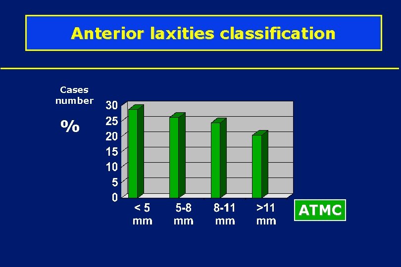 Anterior laxities classification Cases number % ATMC 