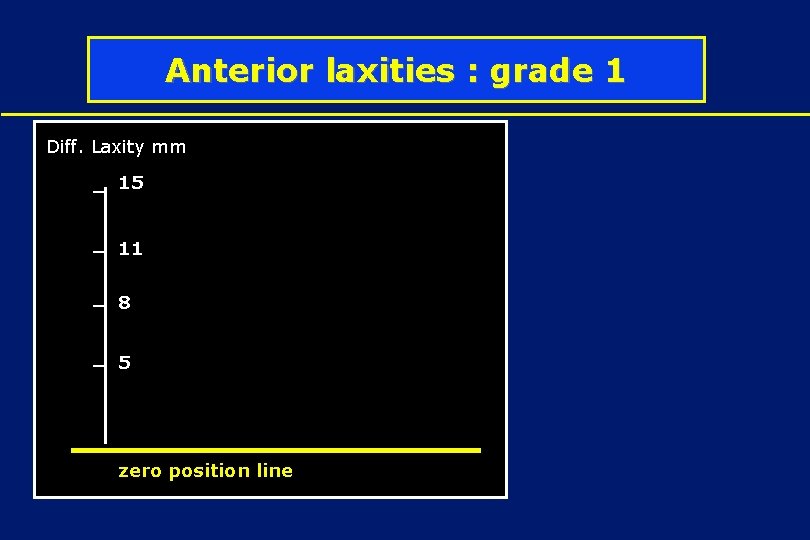 Anterior laxities : grade 1 Diff. Laxity mm 15 11 8 5 zero position