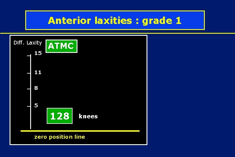 Anterior laxities : grade 1 Diff. Laxity 15 ATMC 11 8 5 128 knees