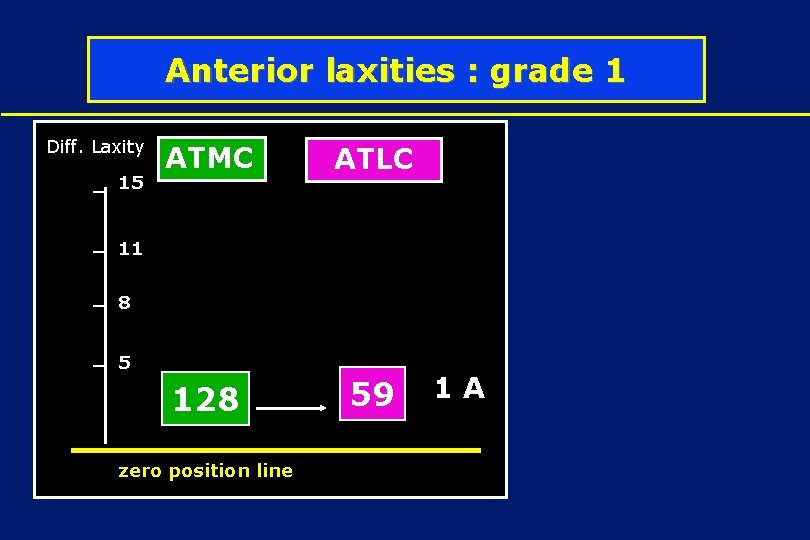 Anterior laxities : grade 1 Diff. Laxity 15 ATMC ATLC 1 D 11 1