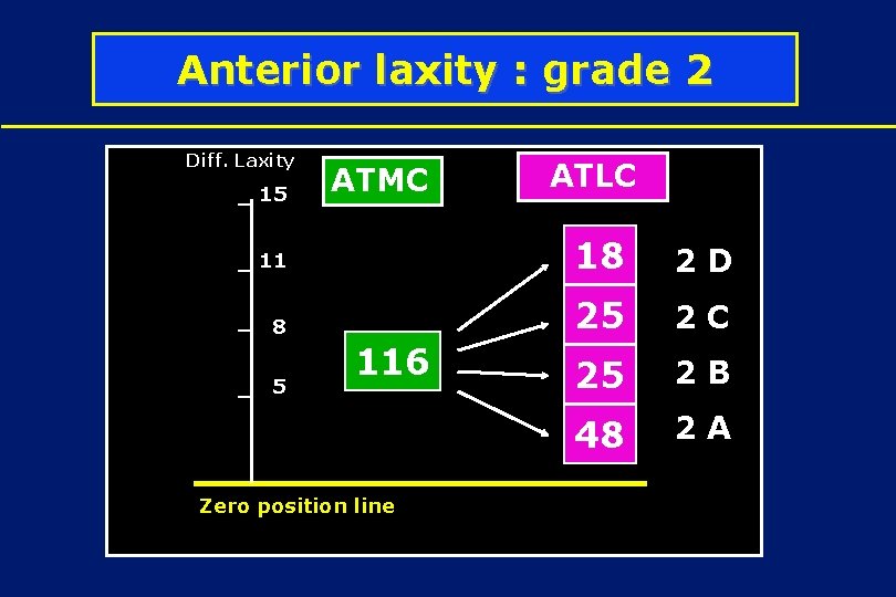 Anterior laxity : grade 2 Diff. Laxity 15 ATMC ATLC 11 18 2 D