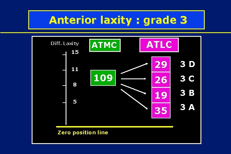  Anterior laxity : grade 3 Diff. Laxity 15 11 8 ATMC 109 5