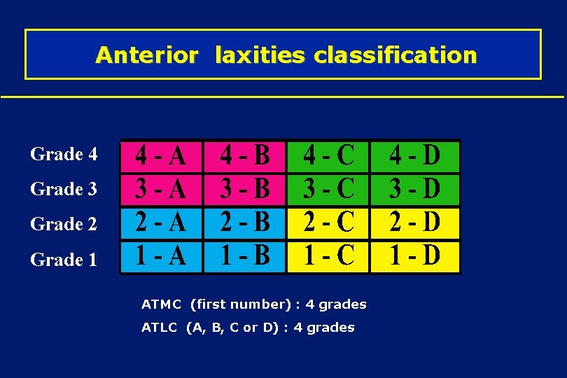  Anterior laxities classification Grade 4 Grade 3 Grade 2 Grade 1 ATMC (first