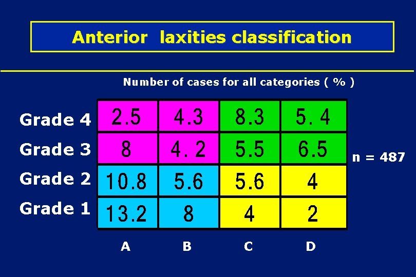 Anterior laxities classification Number of cases for all categories ( % ) Grade 4